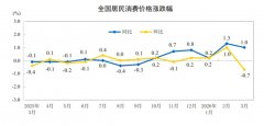 国家统计局：2026年3月份居民消费价格同比上涨1.0%